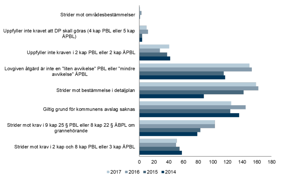 Diagram, Antal upphävda beslut 2014 - 2017 per kategori inom och utom detaljplanelagt område som inte uppfyller kraven enligt plan- och bygglagen.