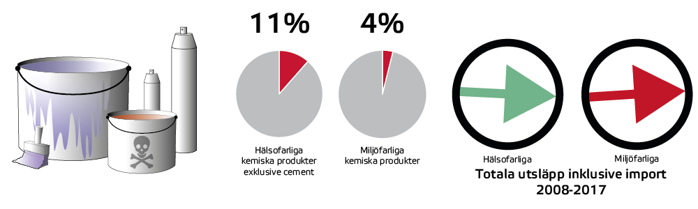 Bild som beskriver kemiska produkters andel av utsläppen.