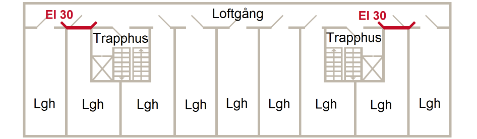 Illustration av loftgång där det krävs avskiljningen i klass EI 30 eftersom utrymning endast är möjlig i en riktning. Avskiljning krävs för de lägenheter som utrymmande personer måste passera på väg till trapphuset.