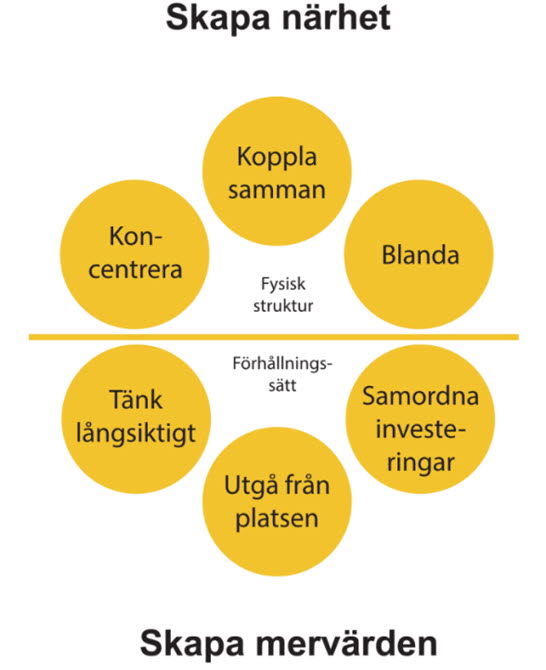 Modell: Uppsala skapar närhet och mervärden genom fysisk och förhållningssätt. Mer information i brödtexten.