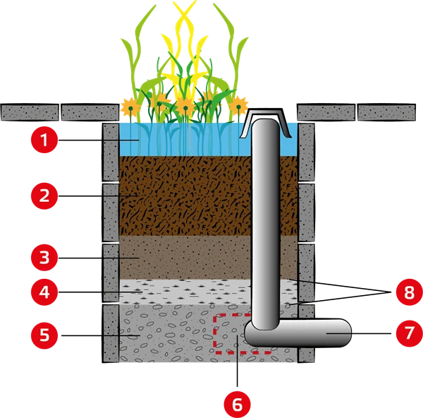 Biofilter principskiss