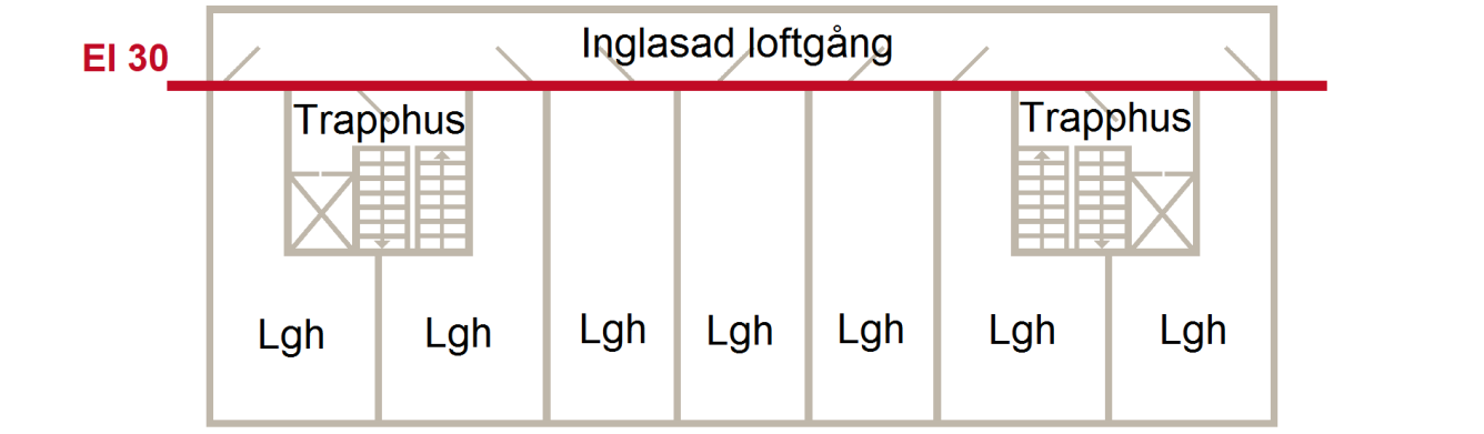 Illustration av inglasad loftgång där det krävs brandteknisk avskiljning i klass EI 30 mellan lägenheterna och loftgången.