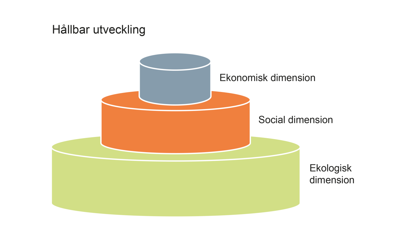 Modell hållbar utveckling genom att låta den ekologiska dimensionen ge förutsättningarna