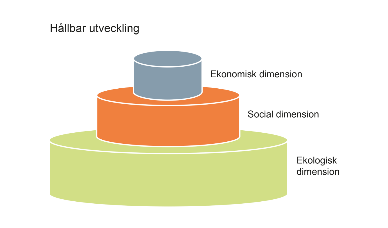 Modell  hållbar utveckling genom att låta den ekologiska dimensionen ge förutsättningarna