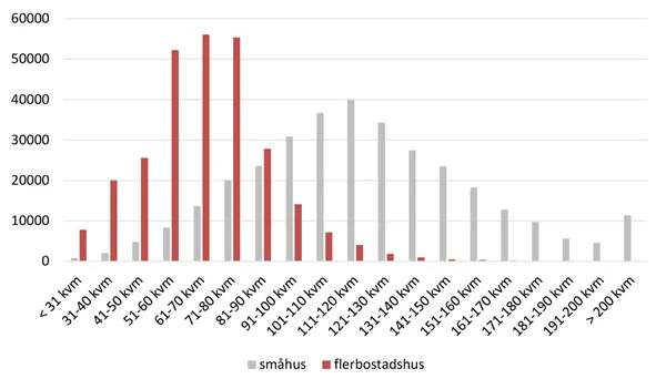 Figur 3. Antal bostäder efter boarea. Mindre städer 2019