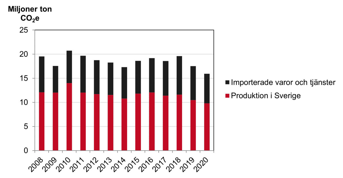 Totala utsläpp av växthusgaser från bygg- och fastighetssektorn 2008-2020.