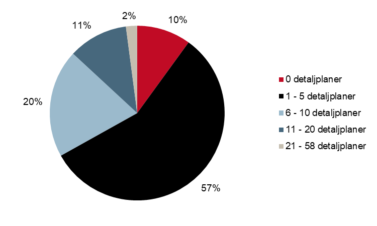 Cirkeldiagram över fördelningen av antalet detaljplaner per kommun år 2018. 0 detaljplaner, 29, 0. 1 - 5 detaljplaner, 165, 1. 6 - 10 detaljplaner, 58, 0. 11 - 20 detaljplaner, 32, 0. 21 - 58 detaljplaner, 6, 0. Totalt 290.