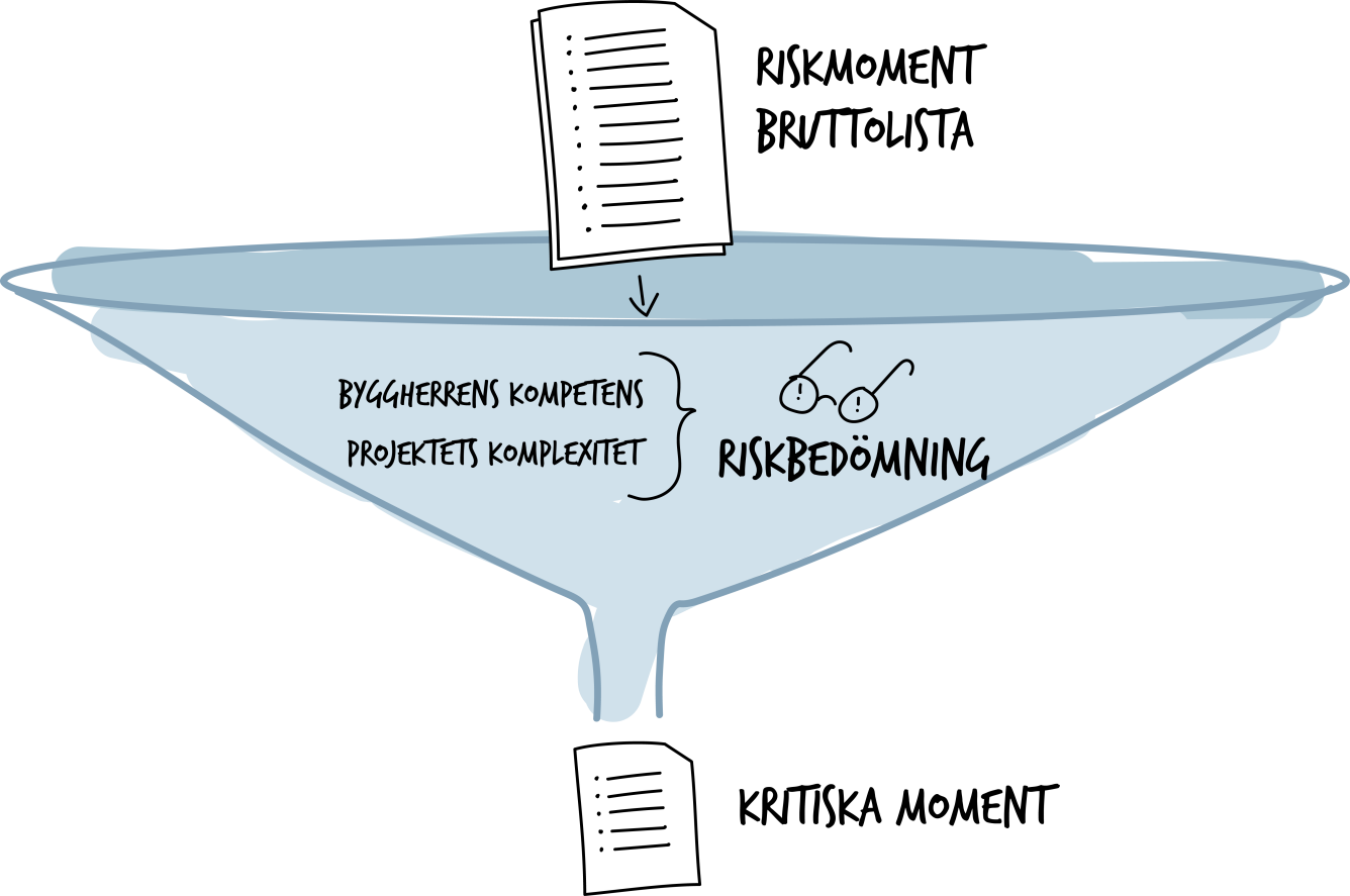 Riskmoment trattas utifrån byggherrens kompetens och projektets komplexitet till en lista med enbart kritiska moment.