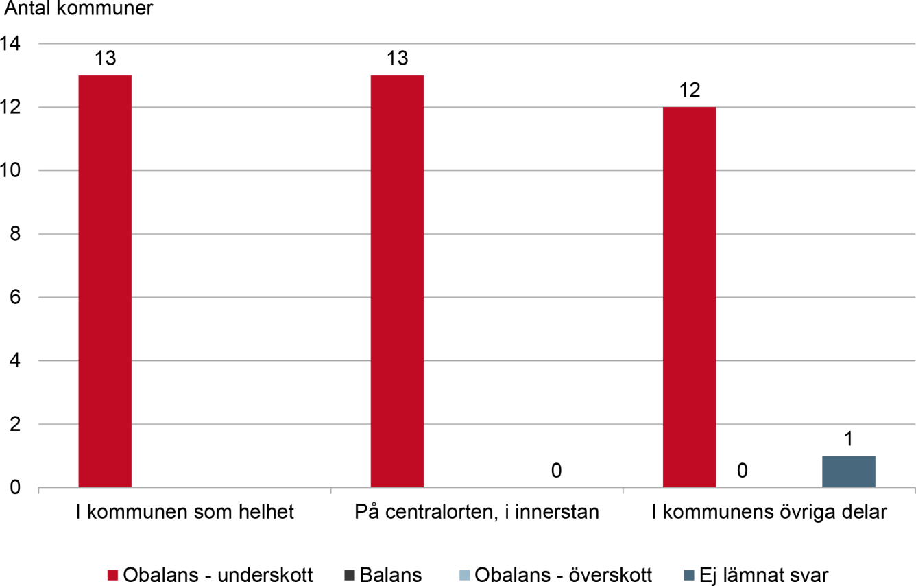 Diagram över läget på bostadsmarknaden i Storgöteborgs kommuner enligt kommunernas bedömningar i januari 2020.
