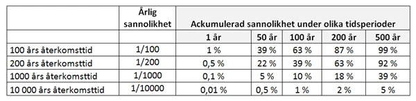 Tabell som beskriver sannolikhet under olika tidsperioder.