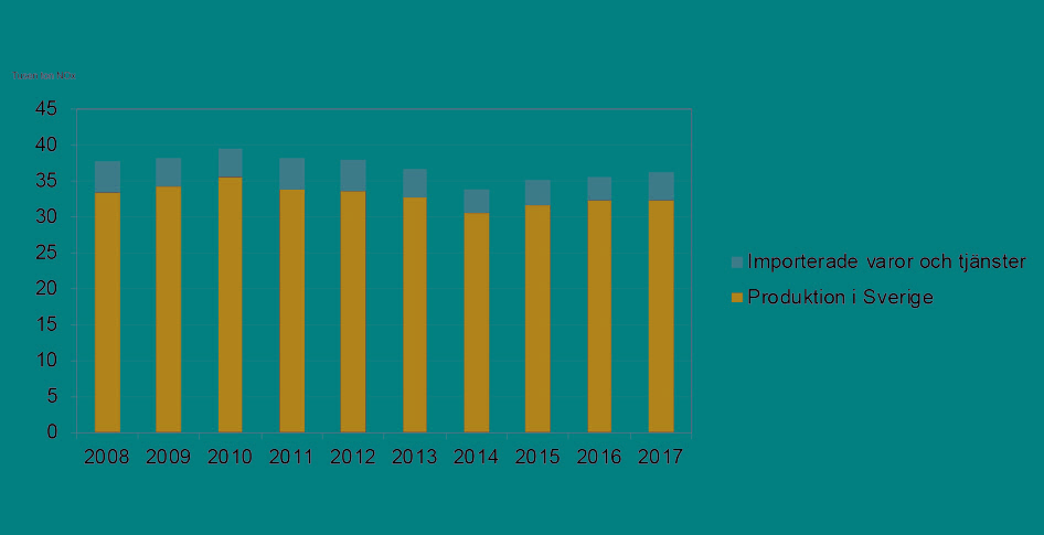 Bild på totala utsläpp av kväveoxider (NOx) från bygg- och fastighetssektorn 2008-2014