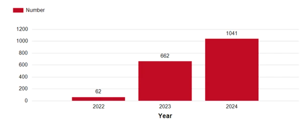 Number of climate declarations registered at Boverket. Numbers in the excel file.