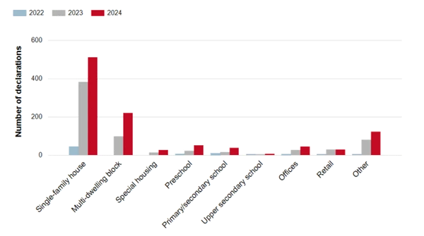 Number of climate declarations per building type and year registered at Boverket. Numbers in excelfile.