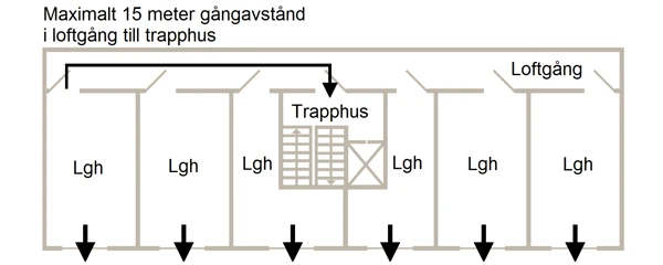 Illustration av loftgång där gångavstånd till utrymningsväg får vara maximalt 15 meter.