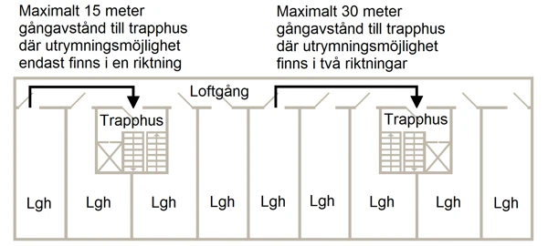 Gångavstånd till utrymningsväg får vara maximalt 30 meter på en loftgång med tillgång till trapphus i två riktningar.
