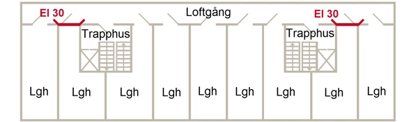 Illustration av loftgång där det krävs avskiljningen i klass EI 30 eftersom utrymning endast är möjlig i en riktning.