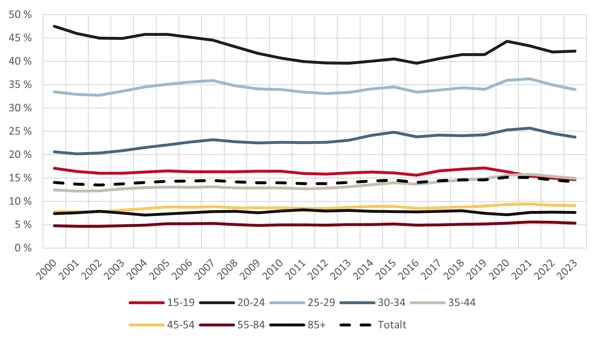 Diagram över förflyttningar inrikes per åldersgrupp.