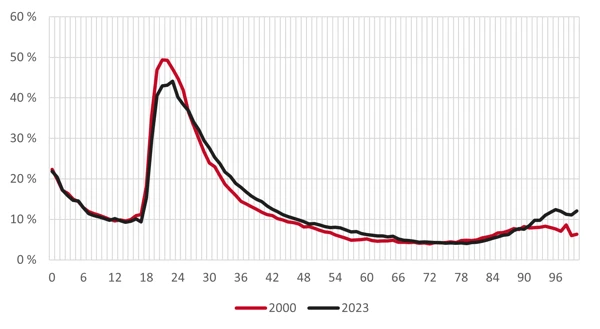 Diagram över inrikes flyttningar som andel av befolkningen för alla åldersgrupper 2000 och 2023.
