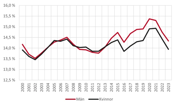Diagram över inrikes flyttningar som andel av befolkningen för kvinnor och män.