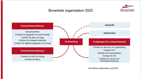 Illustration av Boverkets organisation. Se även dokument i relaterad information.