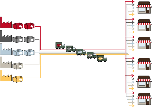 Illustration som visar ett traditionellt transportupplägg där alla lastbilar kör till alla mottagare.