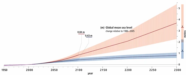 Graf över förändring av den globala medelhavsnivån från 1950 till sekelskiftet vid år 2300.  Innehållet i diagrammet beskrivs i bildtexten och i brödtexten.