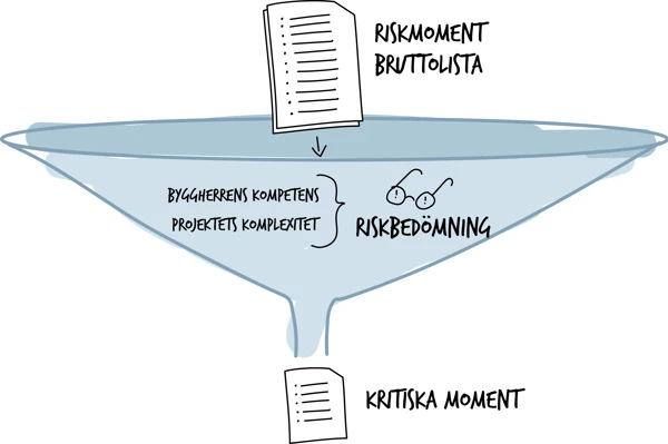 Riskmoment trattas utifrån byggherrens kompetens och projektets komplexitet till en lista med enbart kritiska moment.