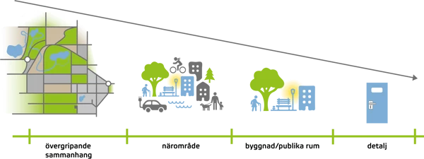 Skalor i arkitektur: övergripande sammanhang, närområde, byggnad/publika rum, detalj.