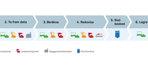 Flödesschema på de olika stegen i klimatdeklaration.