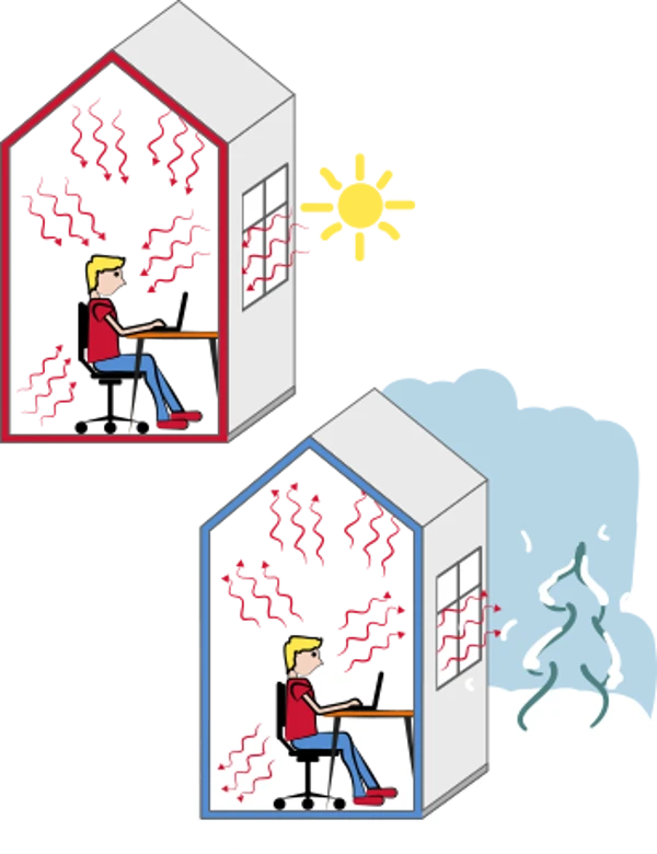 Illustration över köldstress och värmestress i bostaden.
