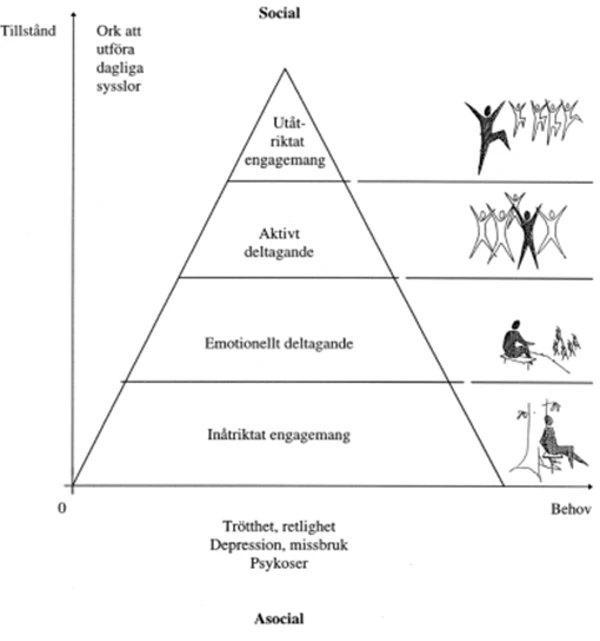 Pyramid som illustrerar stegen mellan asocial och social.