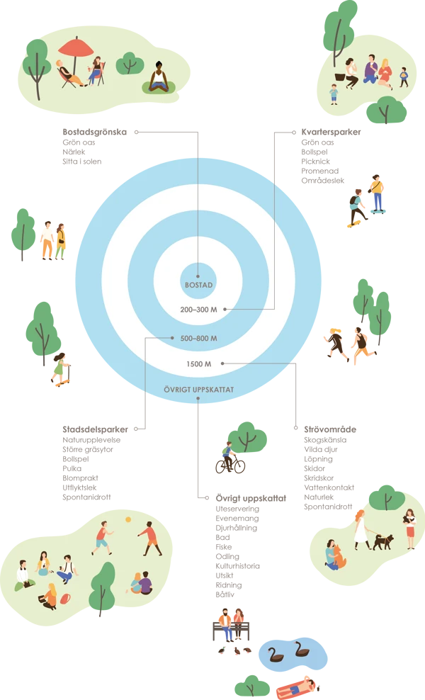 Schematisk illustration över rekommenderade avstånd till olika typer av upplevelsevärden.