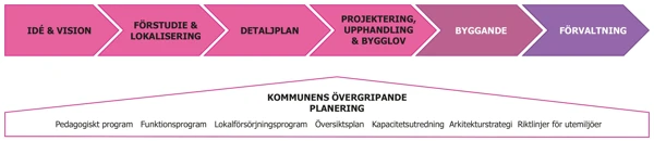 Illustration över de 6 stegen i gestaltningsprocessen.
