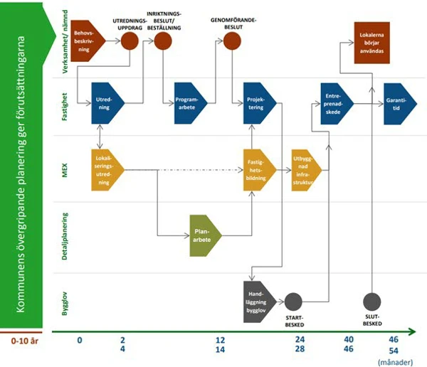 Schematisk illustration över lokalförsörjningsprocessen i Umeå Kommun
