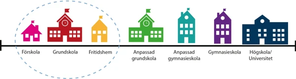 Skolformerna förskola och grundskola är inringade.