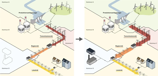 Skiss av hur nyetablering av industri i en kommun medför elnätsutbyggnad i flera omgivande kommuner.