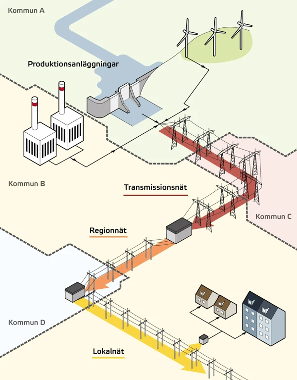 Förenklad skiss av hur el transporteras från produktionsanläggning till användare via elnätsanläggningar i fyra kommuner.