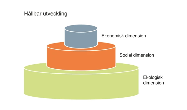 Modell hållbar utveckling genom att låta den ekologiska dimensionen ge förutsättningarna