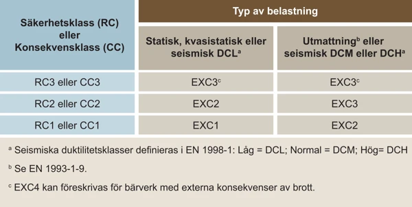 säkerhetsklass, konsekvensklass och utförandeklass