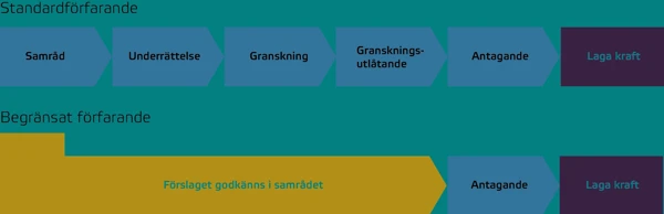 Schematisk illustration över standardförfarande och begränsat förfarande.
