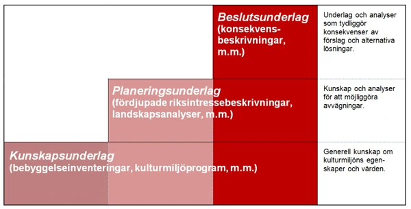 Underlagstrappan. Visar Kunskapsunderlag, Planeringsunderlag och beslutsunderlag.
