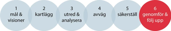 Genomför & Följ upp (6/6)