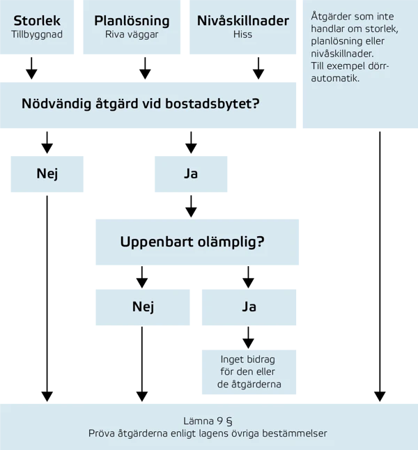 Beskrivning av de olika stegen vid prövning av ansökan vid bostadsbyte. Informationen framgår också av artikelns text.
