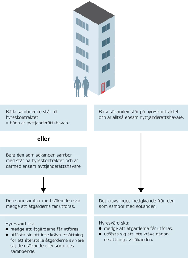 Beskrivning av förhållandet mellan sökanden till ett hyreskontrakt. Informationen finns i artikelns text.