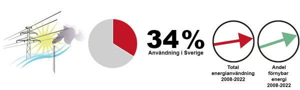 Illustration som visar att energianvändningen är 34 %.