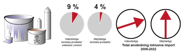 Illustration som visar att hälsofarliga och miljöfarliga produkter ökar till 10 respektive 6 procent.
