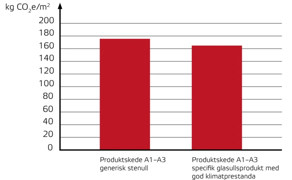 Jämförelse mellan två olika byggprodukter