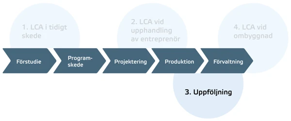 Figuren visar de olika stegen i byggprocessen: Förstudie, programskede, projektering, produktion och förvaltning.